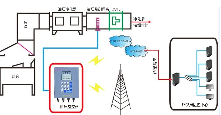 饮食业油烟监测