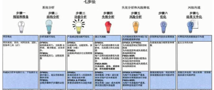 失效模式影响分析：新版FMEA概述