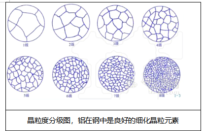 铝对钢性能的影响