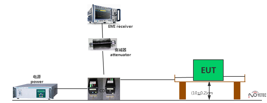 EMC测试之CDN辐射