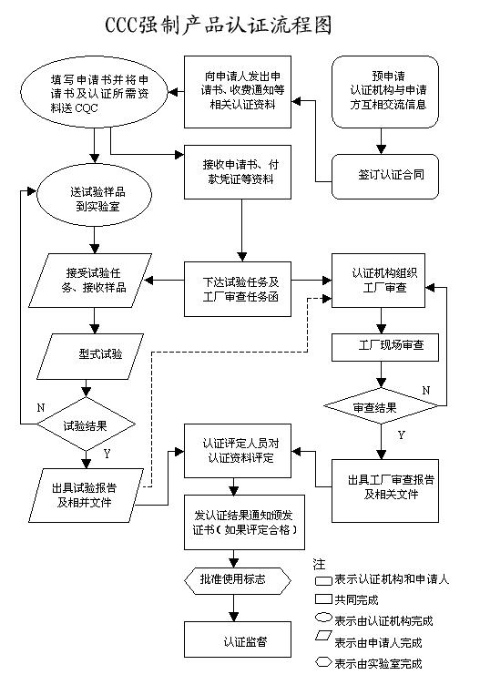 3C认证的6个流程详细介绍