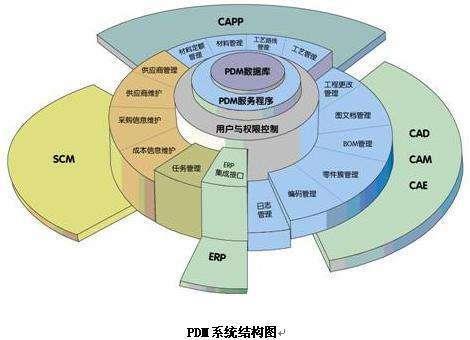 PDM技术在机械可靠性设计分析中的应用研究